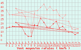Courbe de la force du vent pour Grenoble/St-Etienne-St-Geoirs (38)