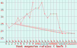 Courbe de la force du vent pour Sopron