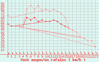 Courbe de la force du vent pour Malin Head