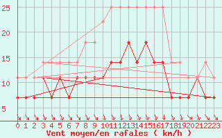 Courbe de la force du vent pour Jelgava