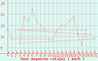 Courbe de la force du vent pour Makurazaki