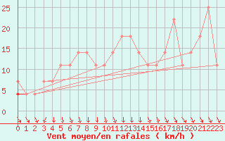 Courbe de la force du vent pour Kittila Lompolonvuoma