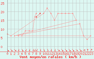 Courbe de la force du vent pour Yeovilton