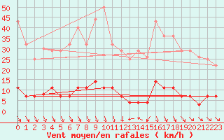 Courbe de la force du vent pour Valencia