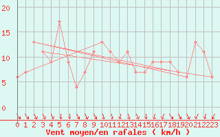Courbe de la force du vent pour Tesseboelle