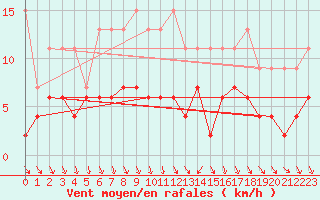 Courbe de la force du vent pour Luzern