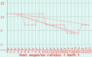 Courbe de la force du vent pour Sombor