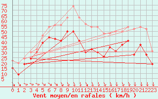 Courbe de la force du vent pour Mont-Aigoual (30)