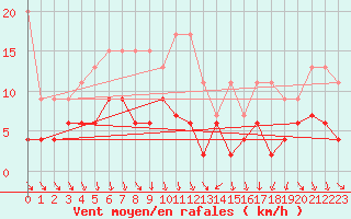 Courbe de la force du vent pour Luzern