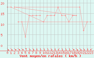 Courbe de la force du vent pour Eisenstadt