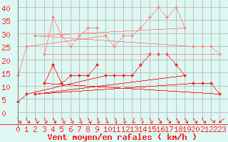 Courbe de la force du vent pour Lagunas de Somoza