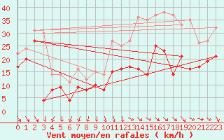 Courbe de la force du vent pour Millau - Soulobres (12)