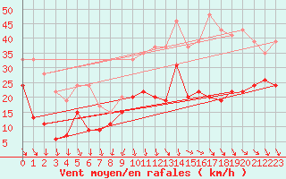 Courbe de la force du vent pour Millau - Soulobres (12)