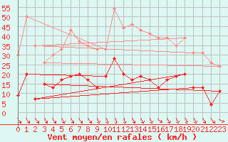 Courbe de la force du vent pour Ste (34)