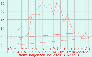 Courbe de la force du vent pour Kiikala lentokentt