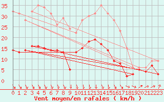 Courbe de la force du vent pour Chartres (28)
