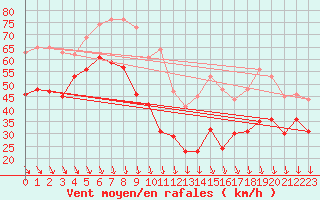 Courbe de la force du vent pour Mont-Aigoual (30)