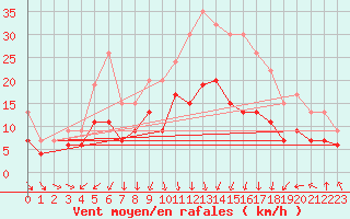 Courbe de la force du vent pour Little Rissington