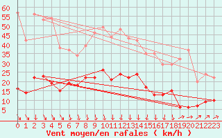 Courbe de la force du vent pour Formigures (66)