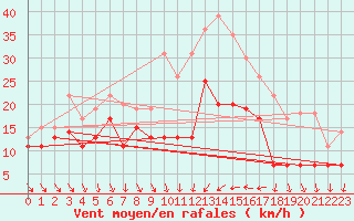 Courbe de la force du vent pour Hyres (83)