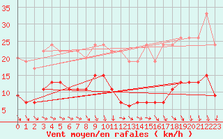 Courbe de la force du vent pour Le Bourget (93)