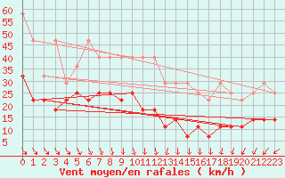 Courbe de la force du vent pour Hoherodskopf-Vogelsberg