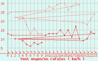 Courbe de la force du vent pour Mcon (71)