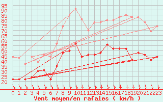 Courbe de la force du vent pour Orange (84)