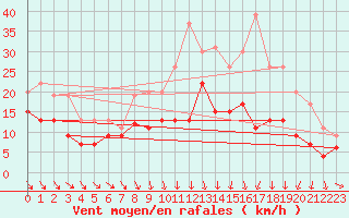 Courbe de la force du vent pour Roanne (42)