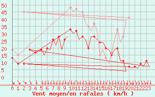 Courbe de la force du vent pour Bournemouth (UK)