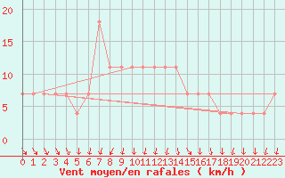 Courbe de la force du vent pour Palic