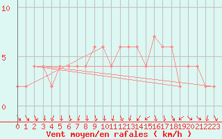 Courbe de la force du vent pour Valladolid