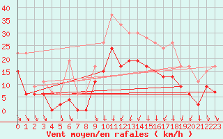 Courbe de la force du vent pour Creil (60)