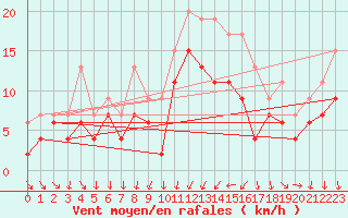 Courbe de la force du vent pour Montpellier (34)