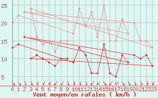 Courbe de la force du vent pour Valence (26)