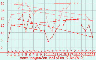 Courbe de la force du vent pour Ste (34)