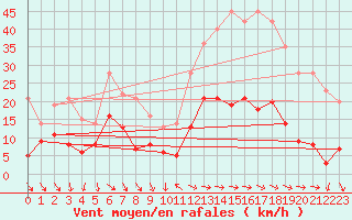 Courbe de la force du vent pour Cassis (13)