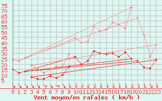 Courbe de la force du vent pour Laval (53)