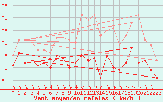 Courbe de la force du vent pour Brive-Souillac (19)