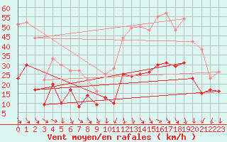 Courbe de la force du vent pour Millau - Soulobres (12)