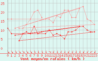 Courbe de la force du vent pour Cambrai / Epinoy (62)