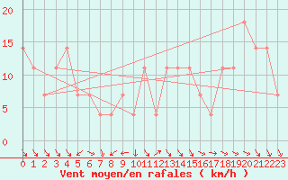 Courbe de la force du vent pour Kalwang