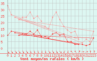 Courbe de la force du vent pour Vichy (03)