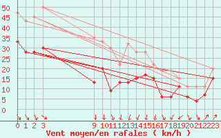 Courbe de la force du vent pour Aonach Mor