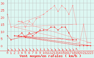 Courbe de la force du vent pour Ebnat-Kappel