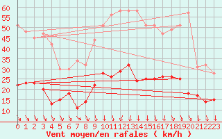 Courbe de la force du vent pour Deaux (30)