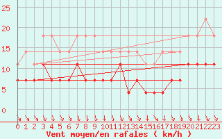 Courbe de la force du vent pour Kittila Lompolonvuoma