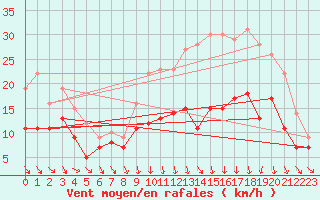 Courbe de la force du vent pour Roanne (42)