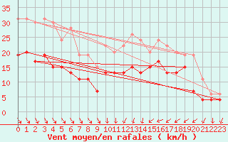 Courbe de la force du vent pour Saint-Brieuc (22)