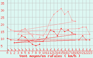 Courbe de la force du vent pour Rouen (76)